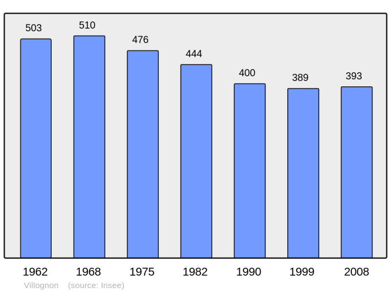 Soubor:Population - Municipality code 16414.png