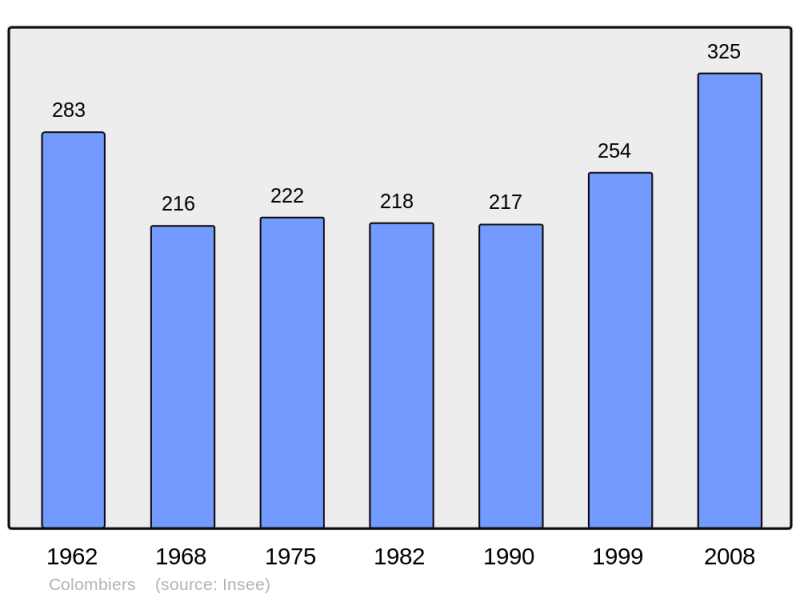 Soubor:Population - Municipality code 17115.png