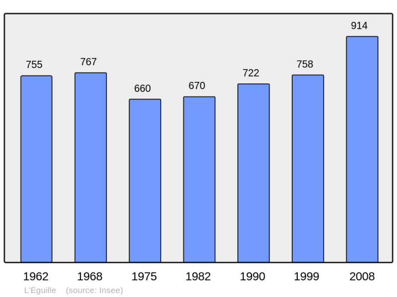 Soubor:Population - Municipality code 17151.png