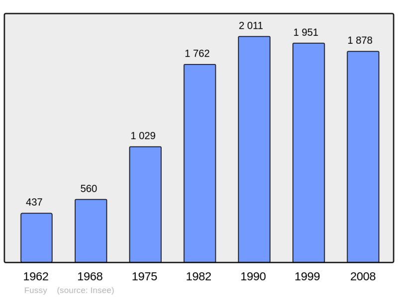 Soubor:Population - Municipality code 18097.png