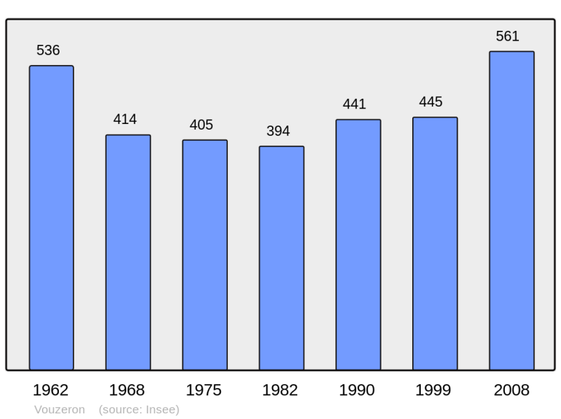 Soubor:Population - Municipality code 18290.png