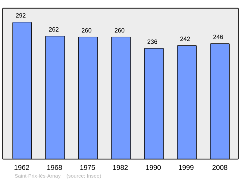 Soubor:Population - Municipality code 21567.png