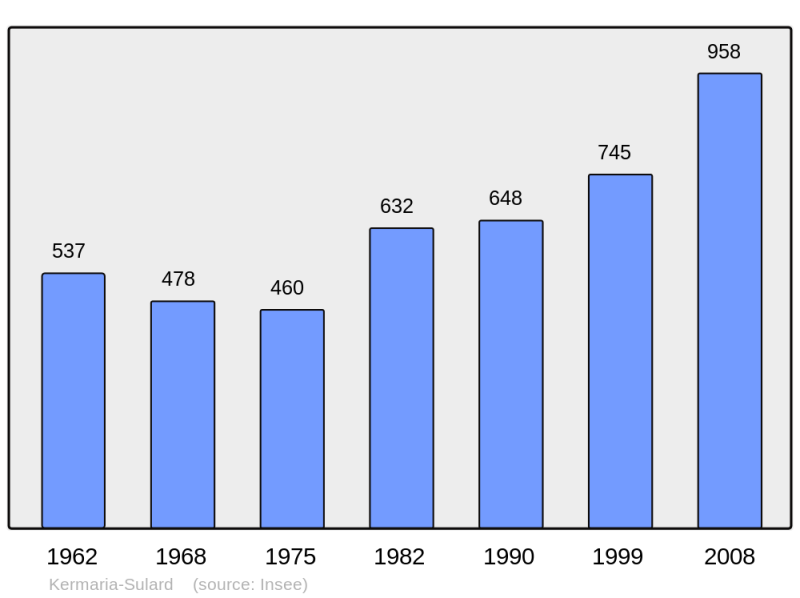 Soubor:Population - Municipality code 22090.png