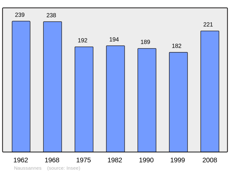 Soubor:Population - Municipality code 24307.png