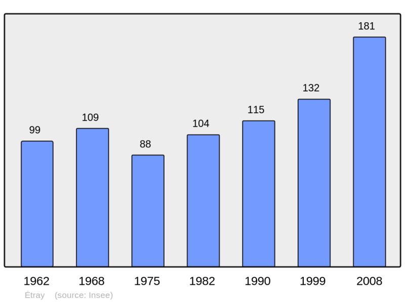 Soubor:Population - Municipality code 25227.png