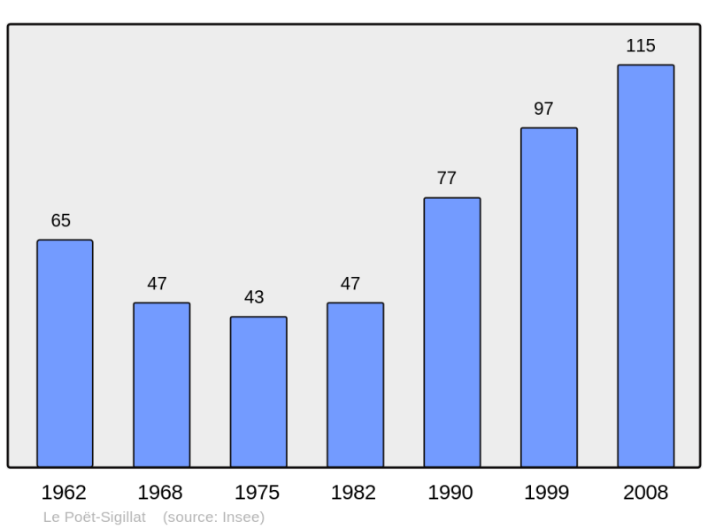 Soubor:Population - Municipality code 26244.png