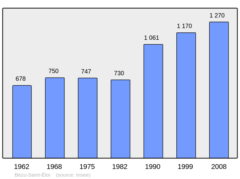 Soubor:Population - Municipality code 27067.png