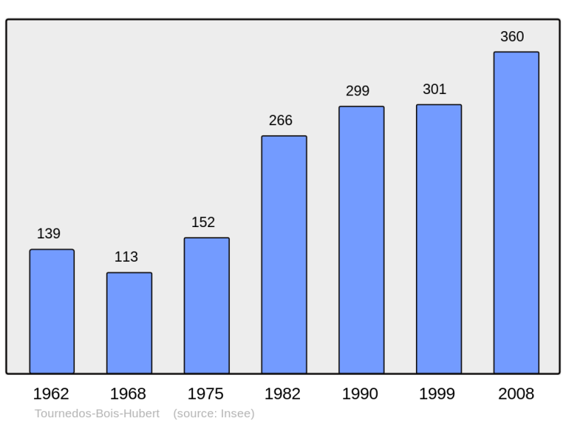 Soubor:Population - Municipality code 27650.png