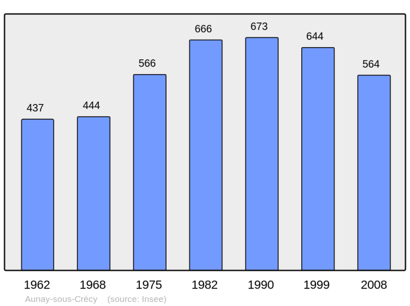 Soubor:Population - Municipality code 28014.png