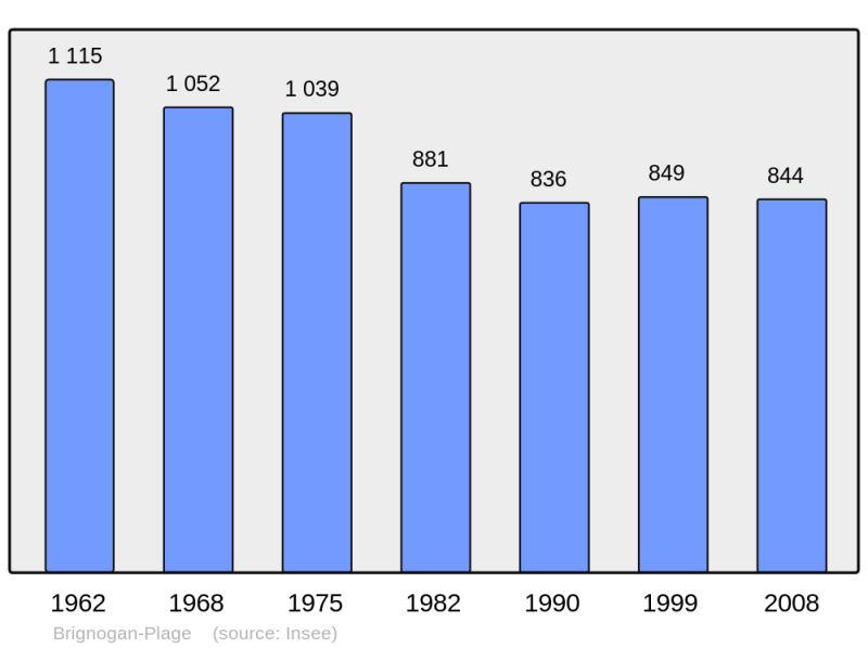 Soubor:Population - Municipality code 29021.png