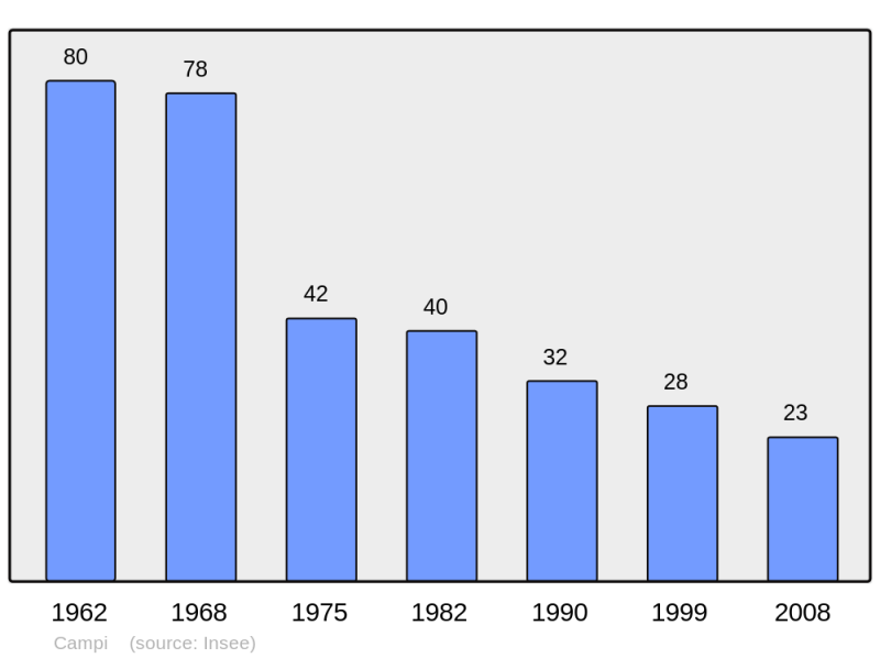 Soubor:Population - Municipality code 2B053.png
