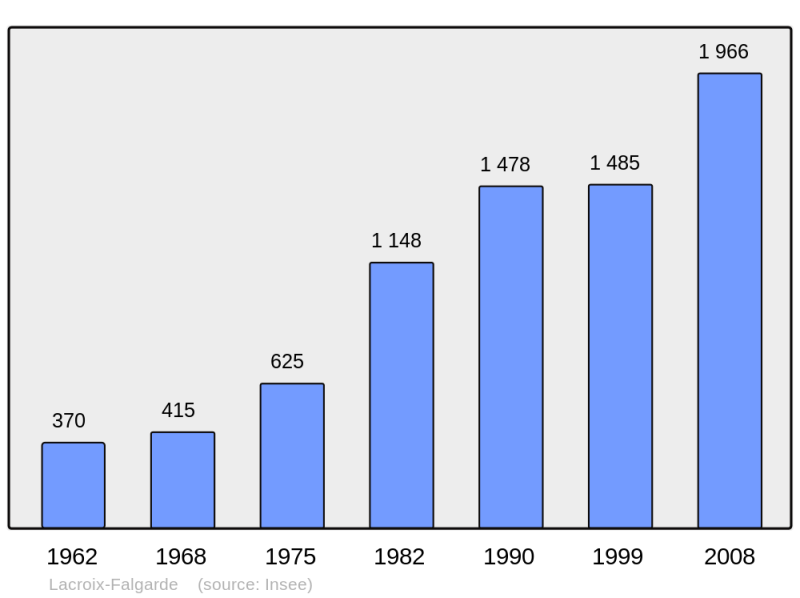 Soubor:Population - Municipality code 31259.png