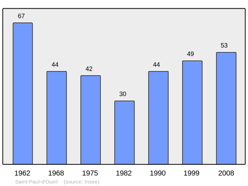 Soubor:Population - Municipality code 31508.png