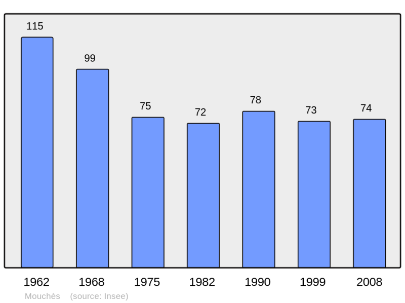 Soubor:Population - Municipality code 32293.png