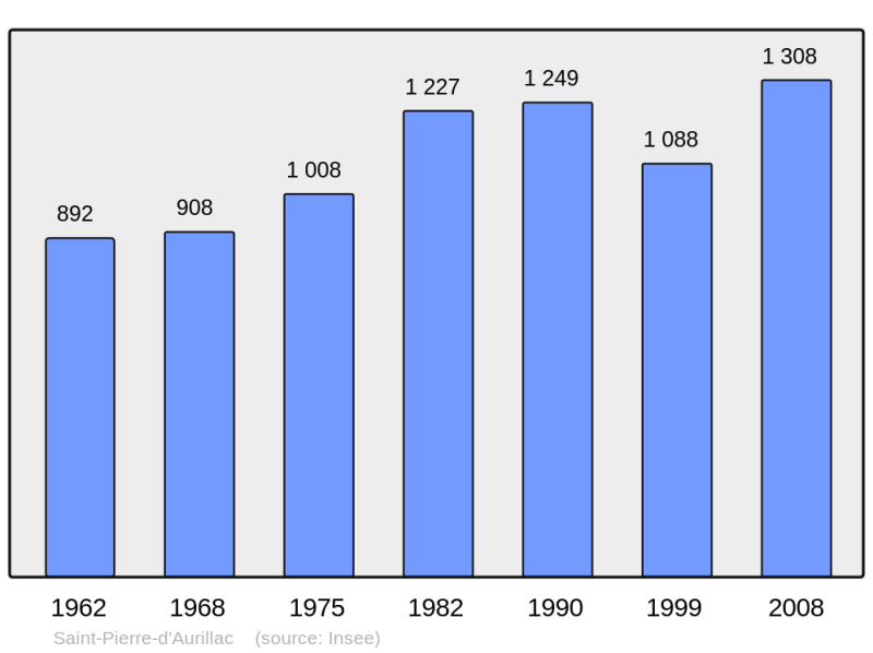 Soubor:Population - Municipality code 33463.png