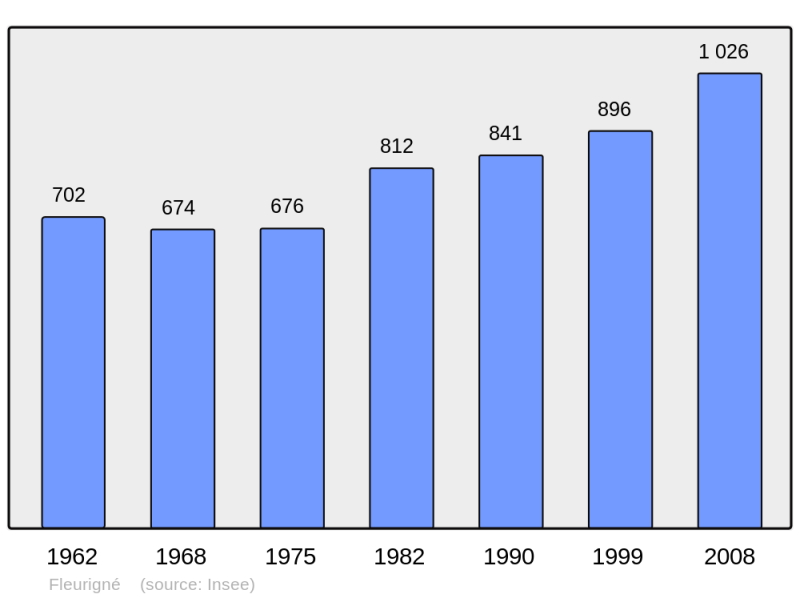 Soubor:Population - Municipality code 35112.png