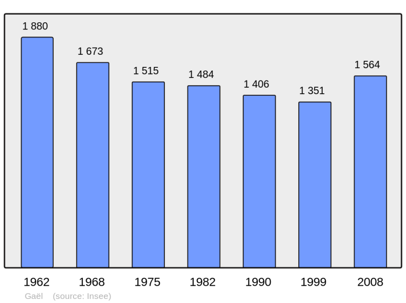 Soubor:Population - Municipality code 35117.png