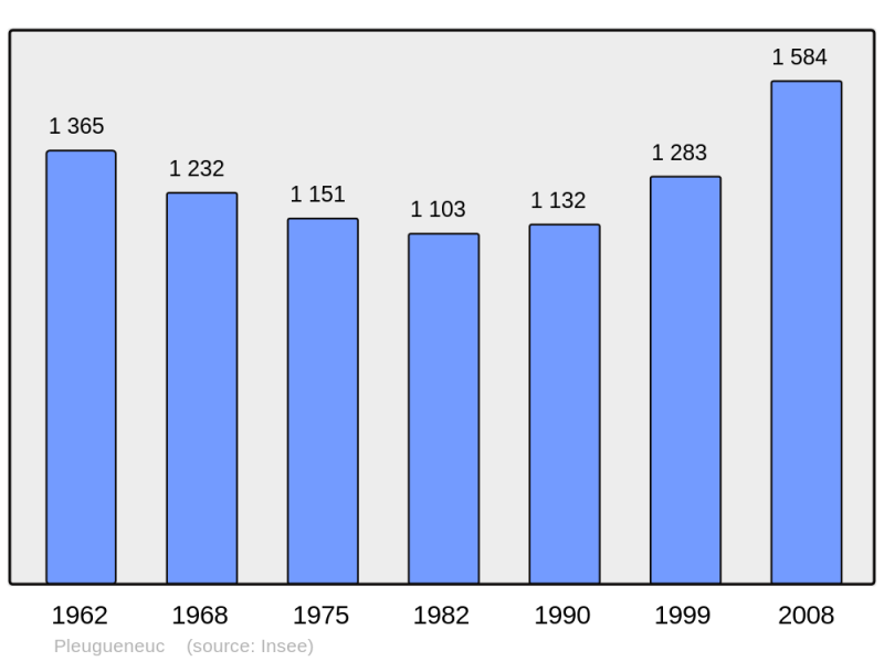 Soubor:Population - Municipality code 35226.png
