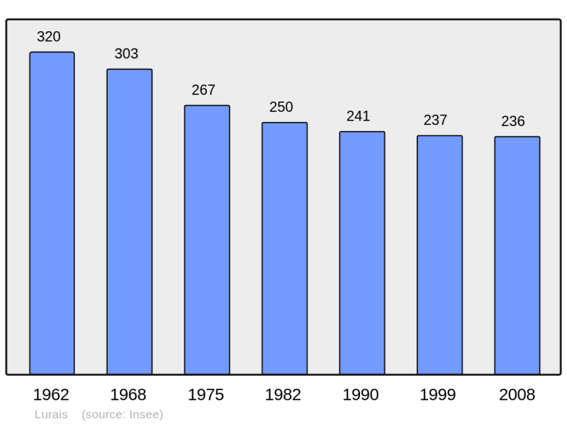 Soubor:Population - Municipality code 36104.png