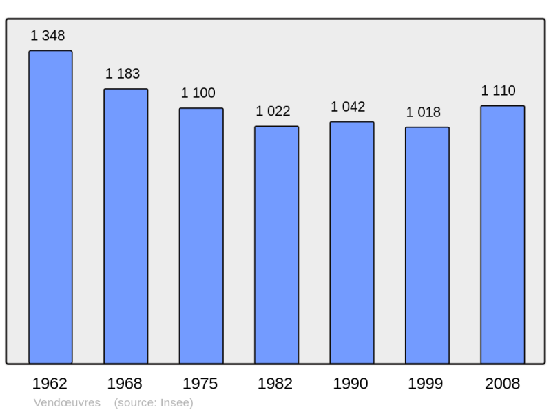 Soubor:Population - Municipality code 36232.png