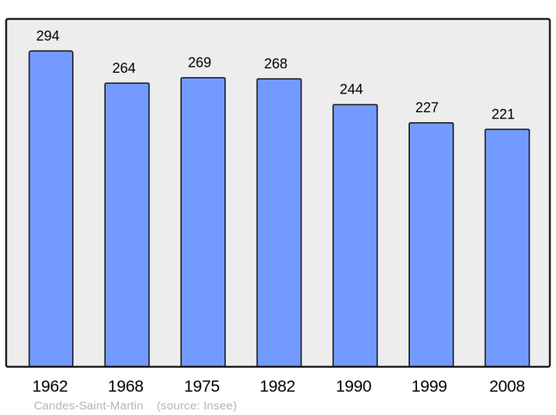 Soubor:Population - Municipality code 37042.png