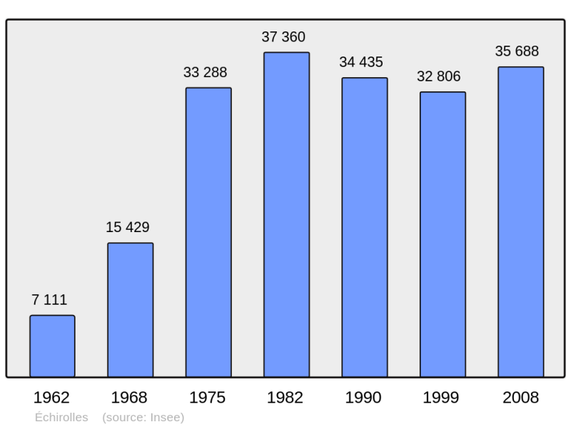 Soubor:Population - Municipality code 38151.png