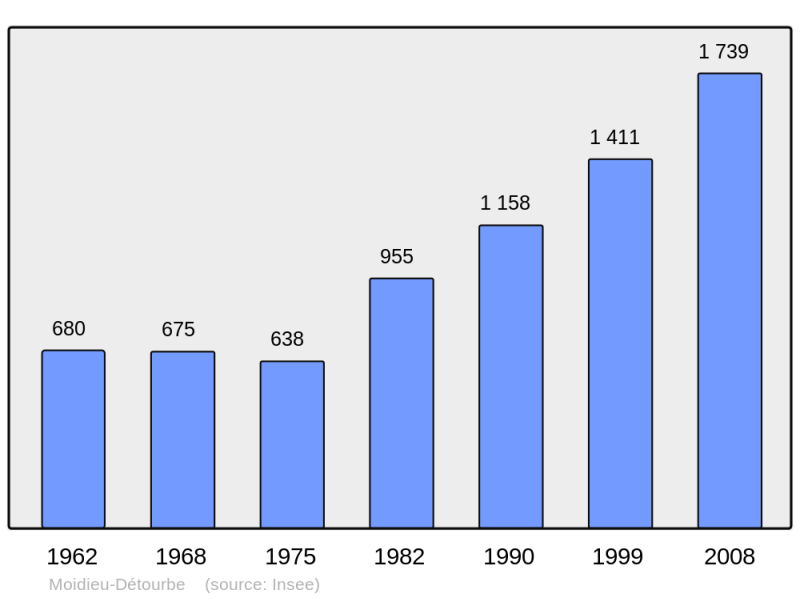 Soubor:Population - Municipality code 38238.png