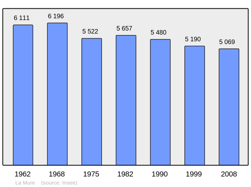 Soubor:Population - Municipality code 38269.png