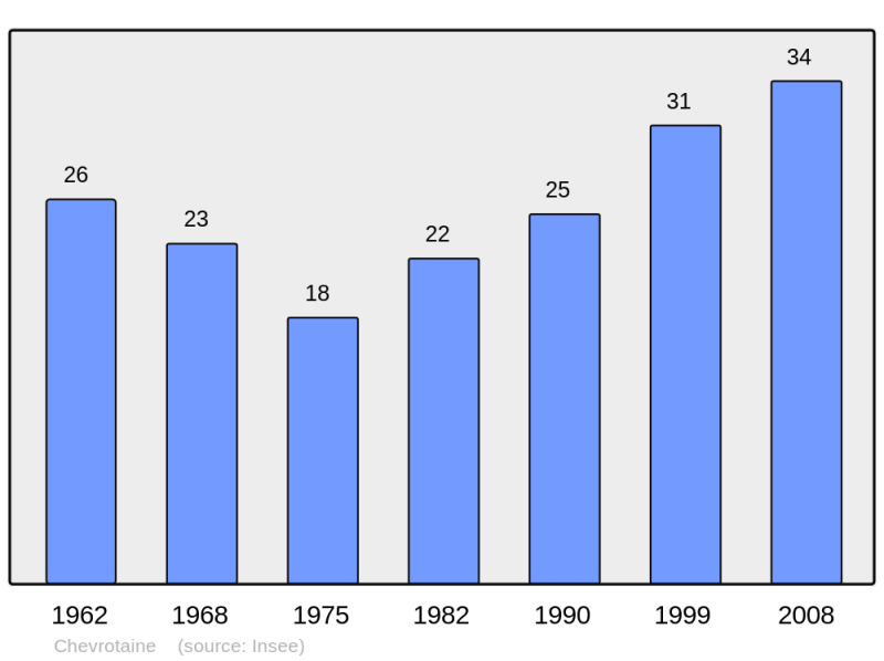 Soubor:Population - Municipality code 39143.png