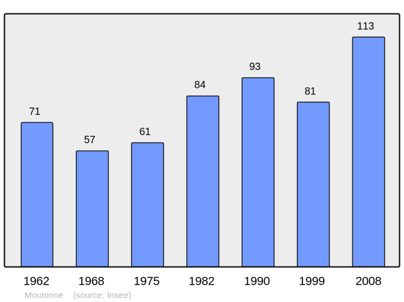Soubor:Population - Municipality code 39375.png