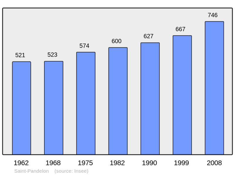 Soubor:Population - Municipality code 40277.png