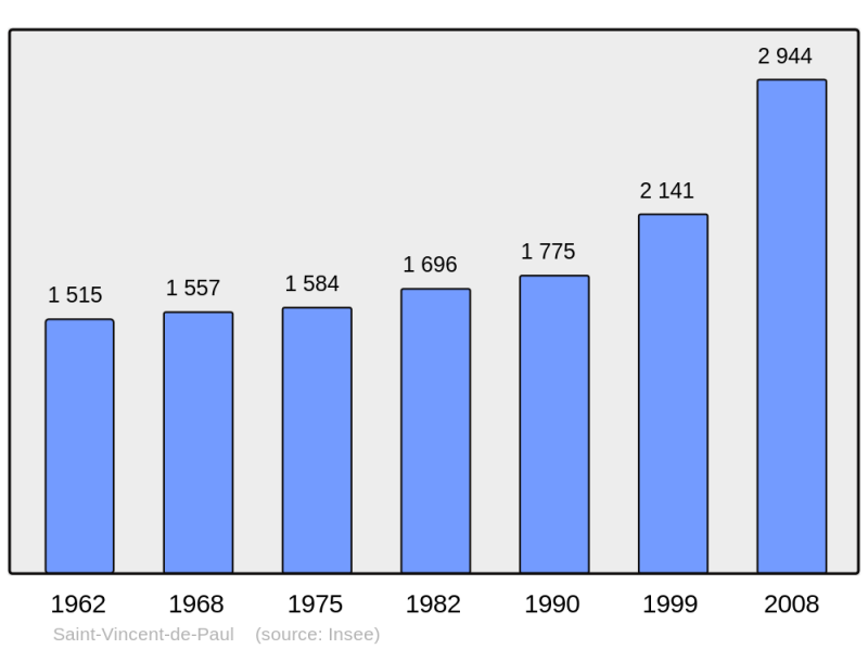 Soubor:Population - Municipality code 40283.png