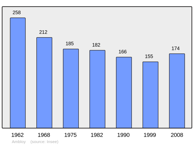 Soubor:Population - Municipality code 41001.png