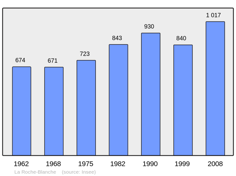 Soubor:Population - Municipality code 44222.png