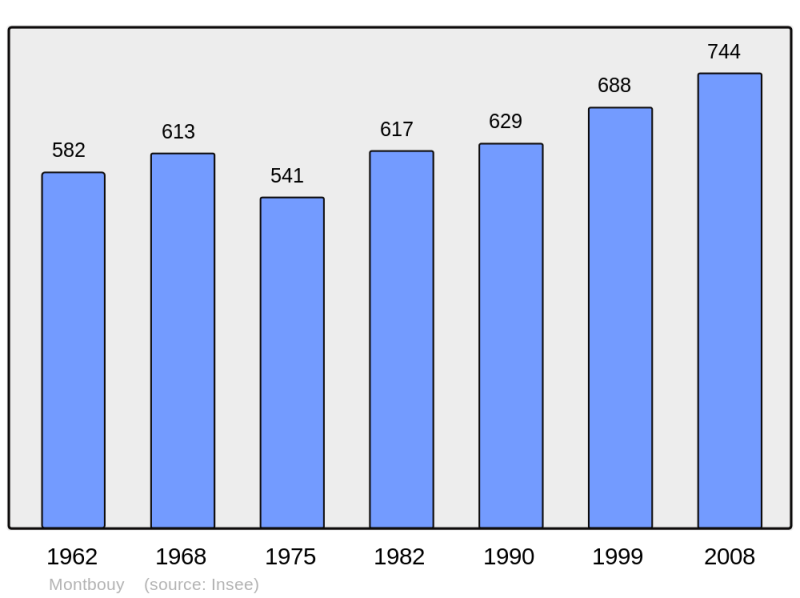 Soubor:Population - Municipality code 45210.png