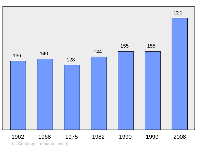 Soubor:Population - Municipality code 50205.png