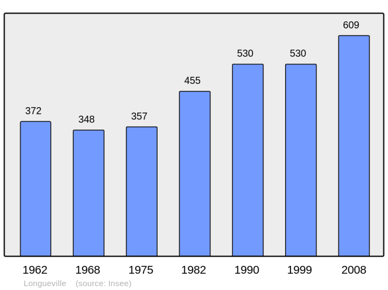 Soubor:Population - Municipality code 50277.png
