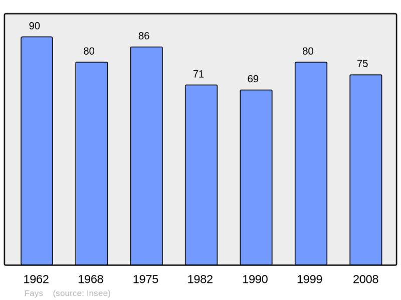 Soubor:Population - Municipality code 52198.png