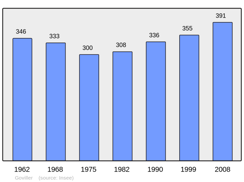 Soubor:Population - Municipality code 54235.png