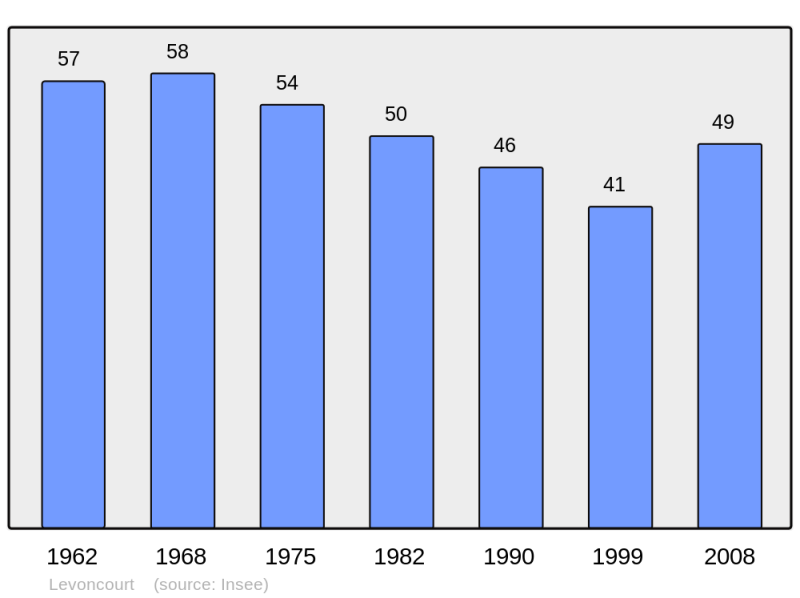 Soubor:Population - Municipality code 55289.png