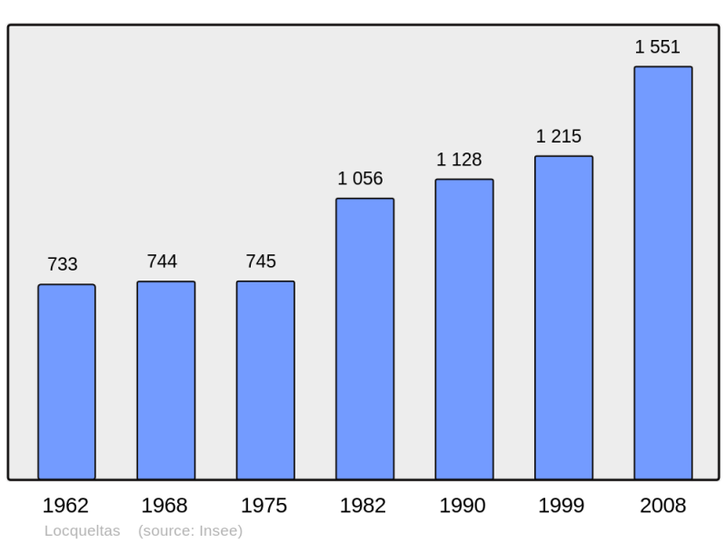 Soubor:Population - Municipality code 56120.png