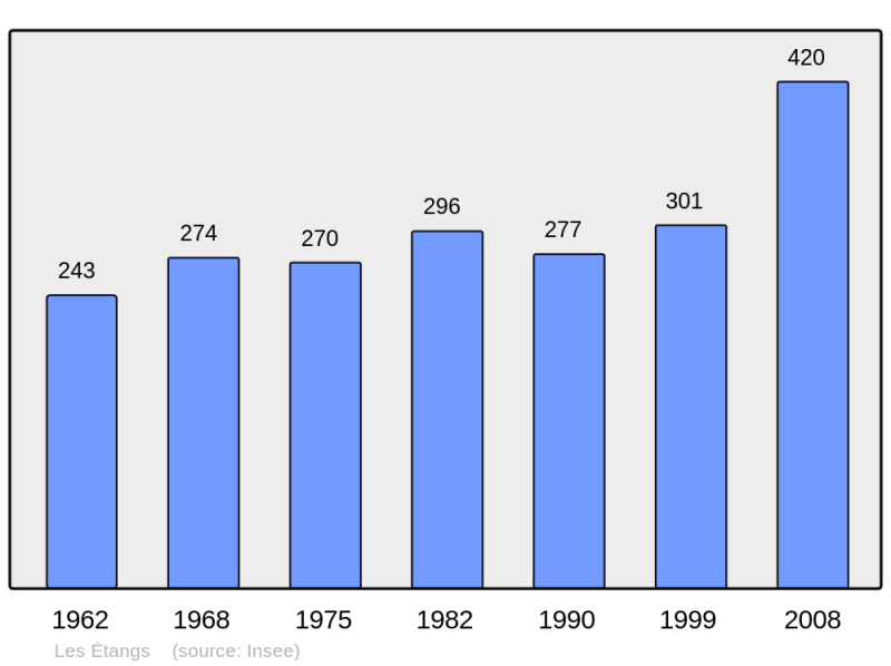 Soubor:Population - Municipality code 57200.png