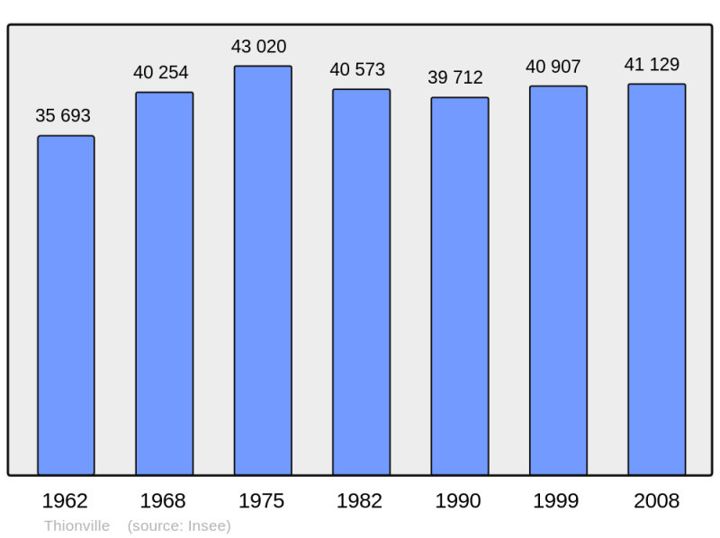 Soubor:Population - Municipality code 57672.png