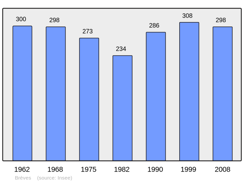 Soubor:Population - Municipality code 58039.png