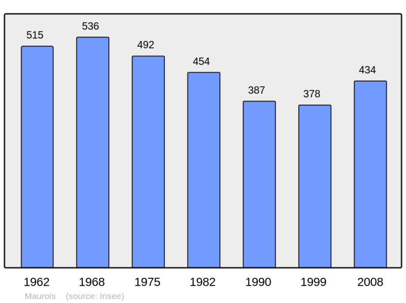 Soubor:Population - Municipality code 59394.png