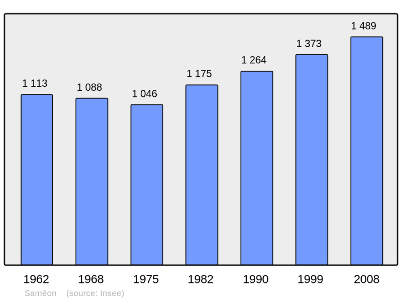 Soubor:Population - Municipality code 59551.png