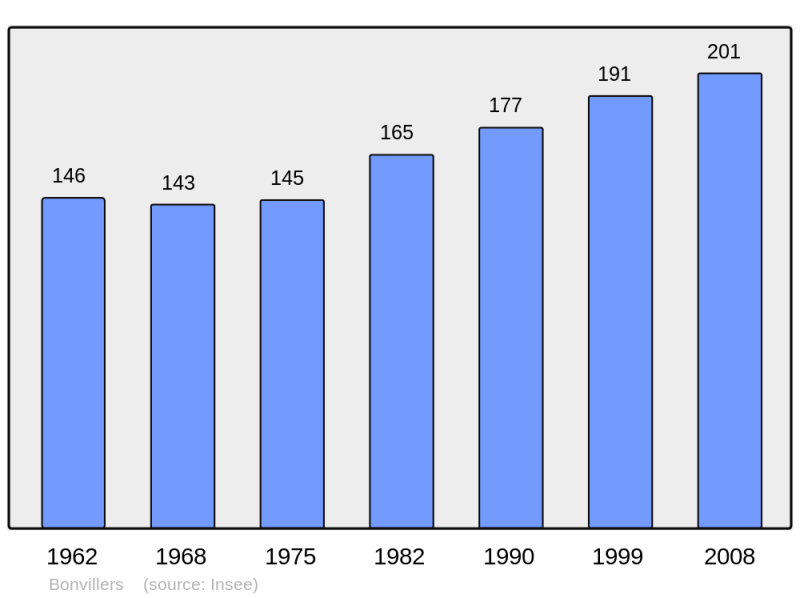 Soubor:Population - Municipality code 60085.png