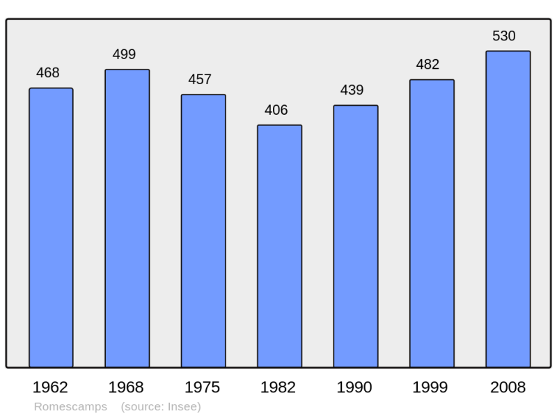 Soubor:Population - Municipality code 60545.png