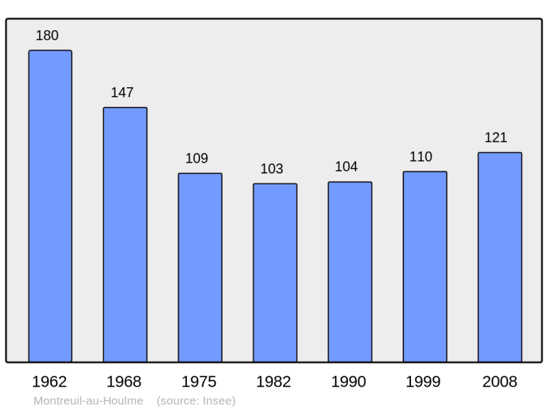 Soubor:Population - Municipality code 61290.png