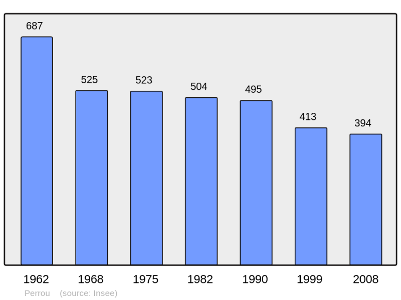 Soubor:Population - Municipality code 61326.png